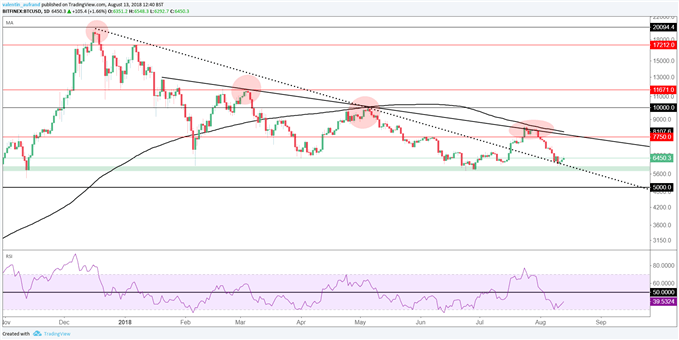 Analyse technique du 13 août 2018 du Bitcoin