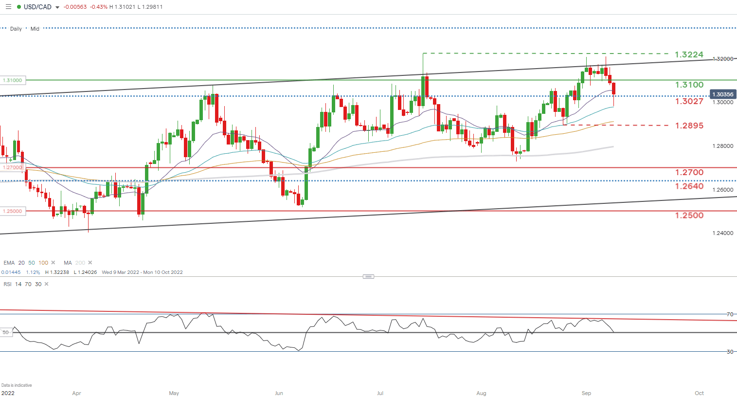 USD/CAD Retreats At The Start Of The Week