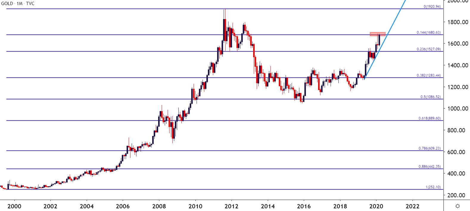 Gold Price Forecast Gold Goes Ballistic as Fear Grips Global Markets