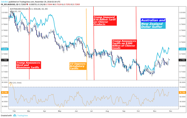 Euro, AUD / USD, NZD / USD at risk of Trump car fare