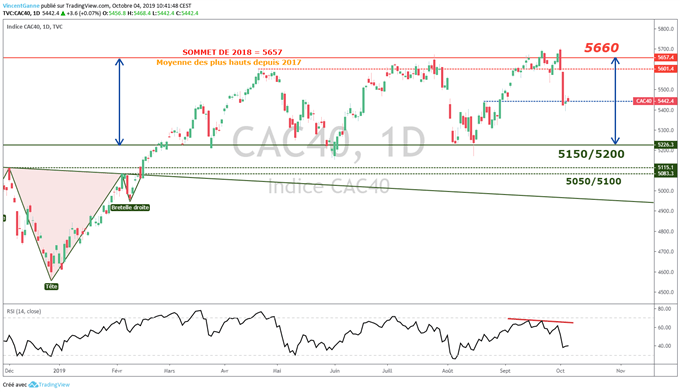 Le CAC 40 dans un range