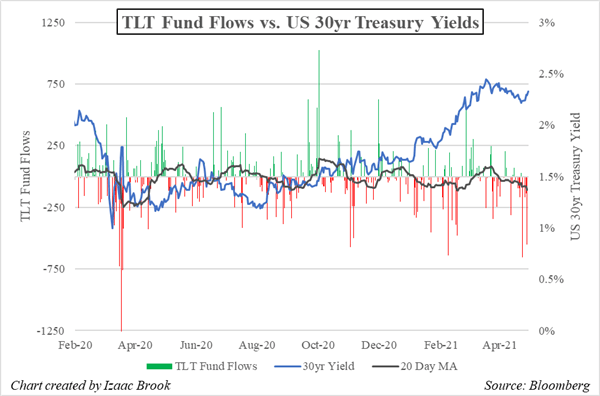 TLT, Treasury, TLT ETF, TLT ETF Fund Flows, Treasury Fund Flows