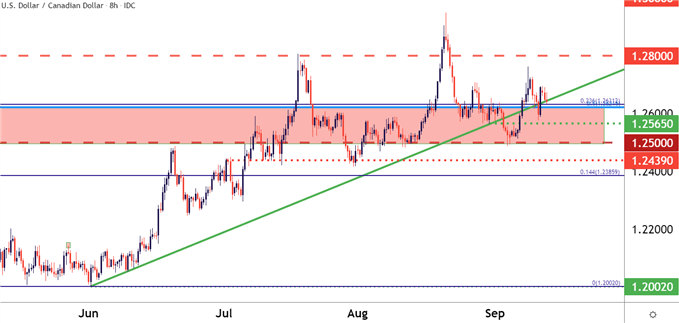 USDCAD Eight Hour Price Chart