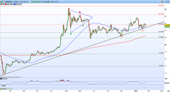 Graphique du Jour XAG/USD