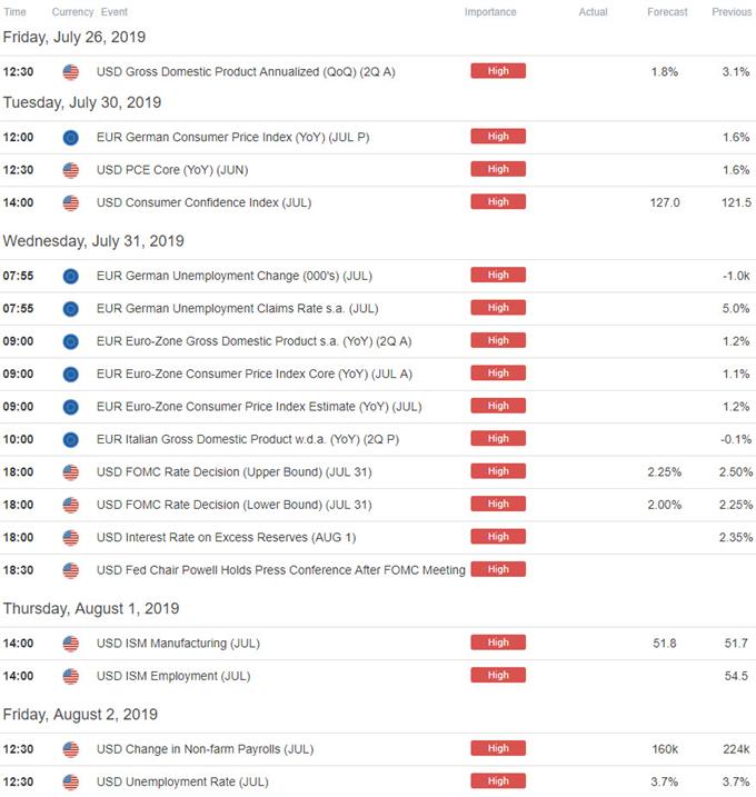 Euro Price Chart EUR/USD Reverses Course PostECB Trade Levels