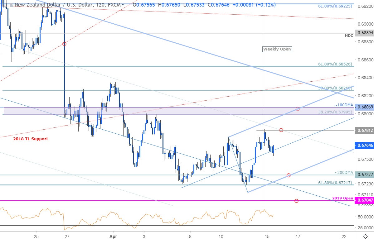 Kiwi Weekly Price Outlook Nzd Usd Reversal To Threaten Yearly Lows