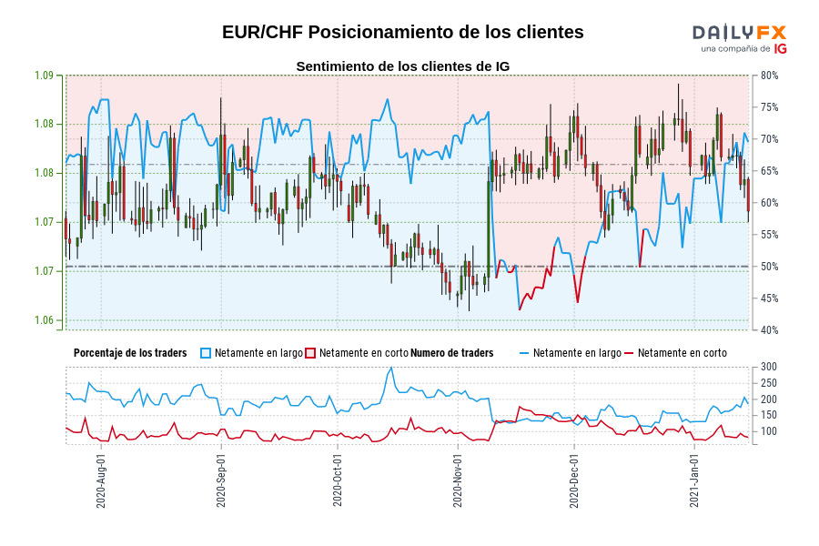 EUR/CHF Posicionamiento de los clientes