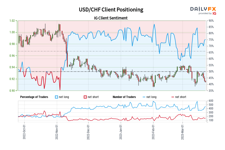 USD/CHF Client Positioning