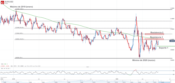 Gráfico técnico del EURUSD