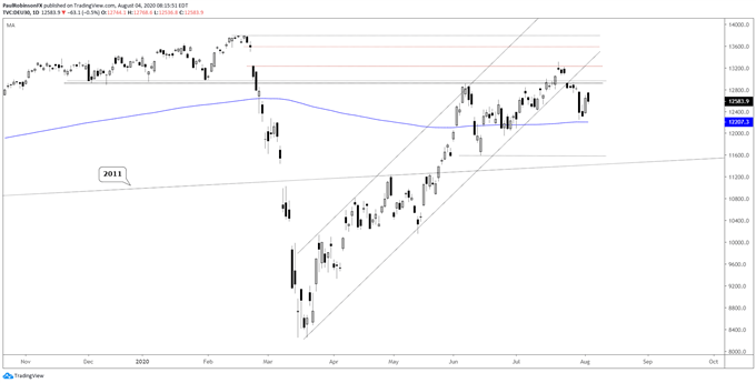 DAX daily chart