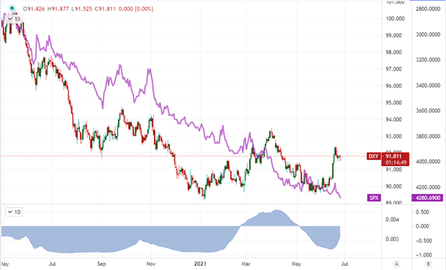 Dollar 3Q Forecast: Fed's Efforts to Temper Volatility Could Trip Up Greenback