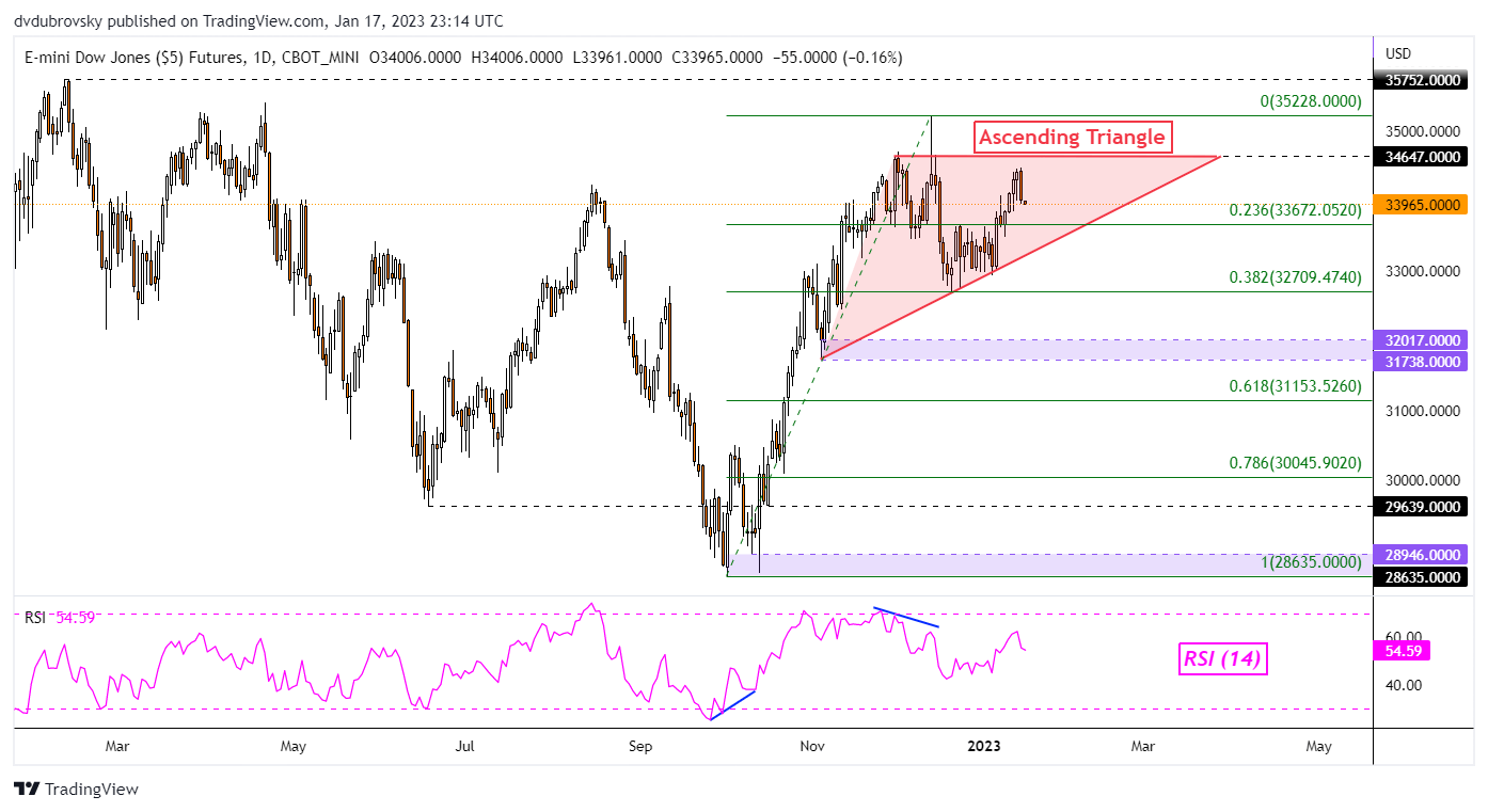 Dow Jones Futures Daily Chart