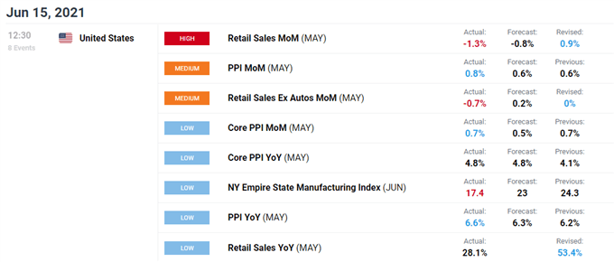 Image of DailyFX economic calendar for US