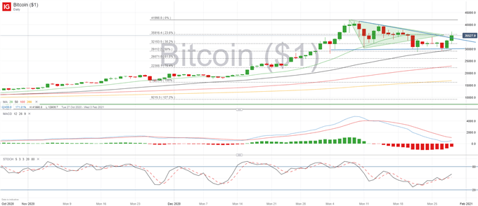 BTC/USD Price Forecast: Bitcoin Looking Vulnerable Before Elon Musk Stepped In