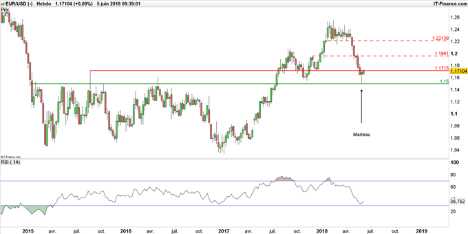 Graphique du cours EUR/USD en données hebdomadaires