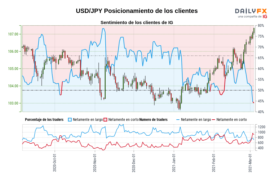 USD/JPY Posicionamiento de los clientes