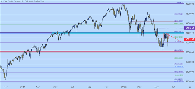 S&amp;P 500, Nasdaq 100, Dow Jones Forecast for the Week Ahead