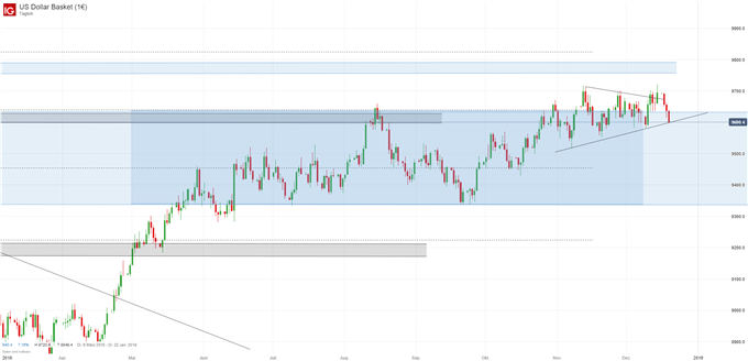 USD Index Chartanalyse auf Tagesbasis
