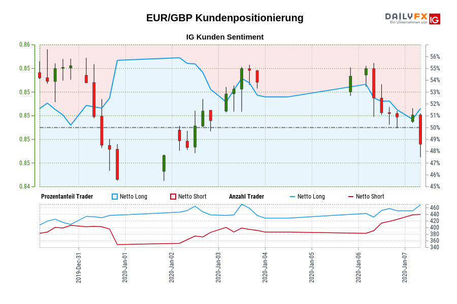 EUR/GBP Kundenpositionierung
