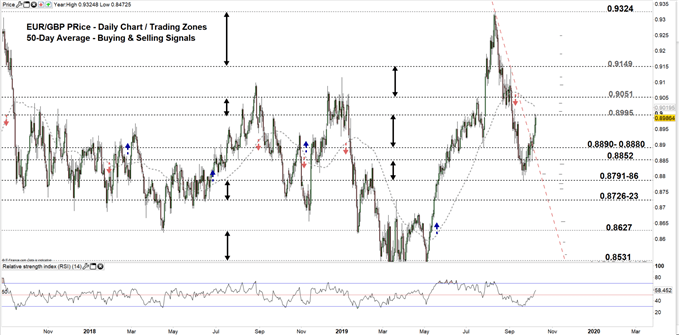 EURJPY price daily chart 09-10-19 Zoomed out