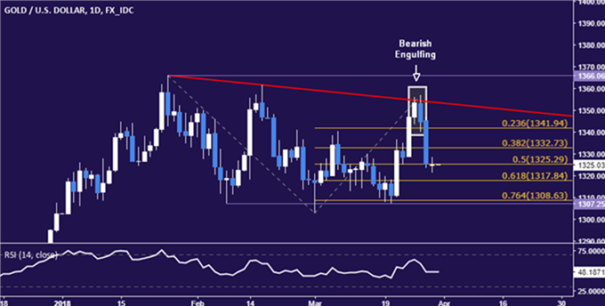 XAU/USD 30/03/2018