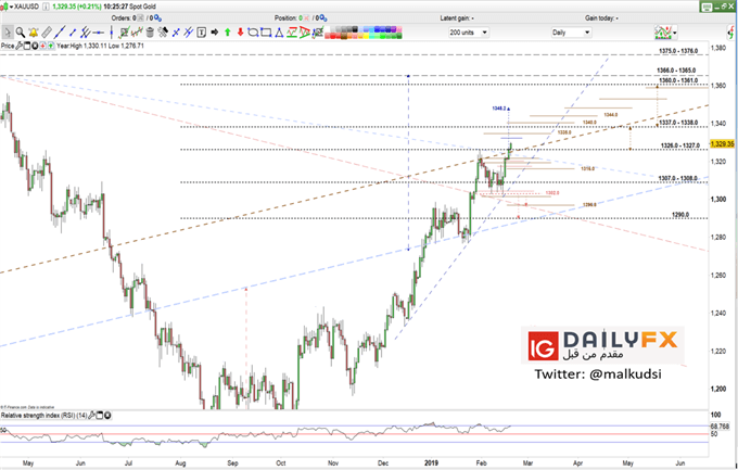 XAUUSD prices daily chart
