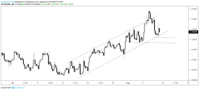 Us Dollar Price Charts For Next Week Gbpusd Eurusd Usdcad More - 