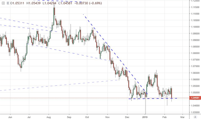 Chart of AUDNZD