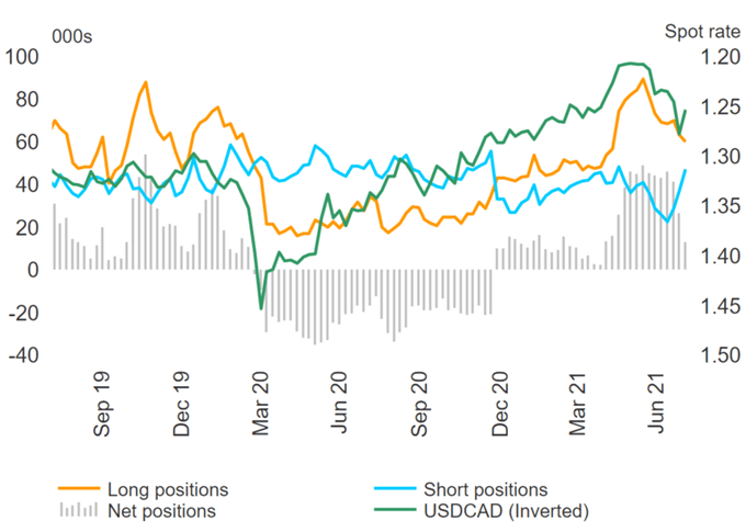 US Dollar Flips Net Long, CAD, AUD &amp; GBP See Large Sellers - COT Report