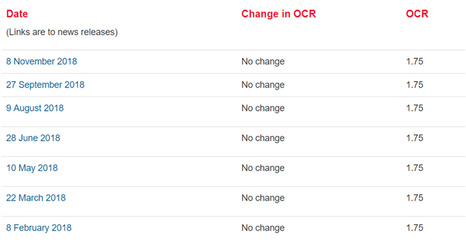 Image of RBNZ interest rate decisions