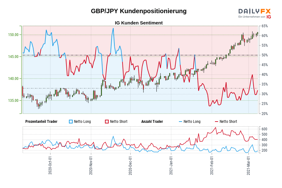 GBP/JPY Kundenpositionierung