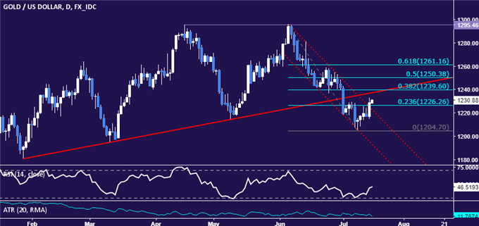 Gold Prices Rise as Soft US Data Cools Fed Rate Hike Bets