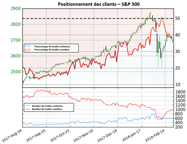 S&P 500: Le positionnement des clients se retrouve à nouveau dans le territoire vendeur