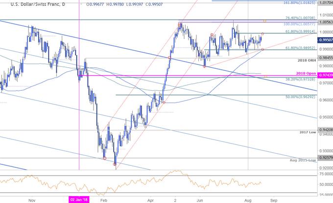 USD/CHF Daily Price Chart