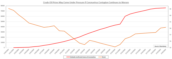 Crude Oil and coronavirus