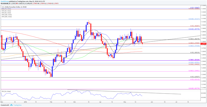 Image of USDCAD daily chart