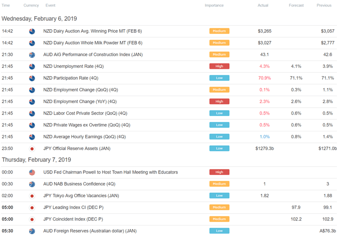 Asia pacific trade economic calendar
