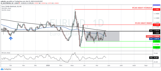 EUR/USD : L’euro subit le regain de tension entre Pékin et Washington