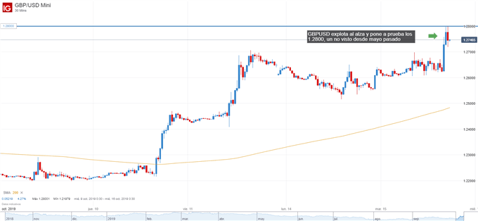 Gráfico técnico GBPUSD