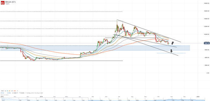 Bitcoin Chartanalyse auf Tagesbasis