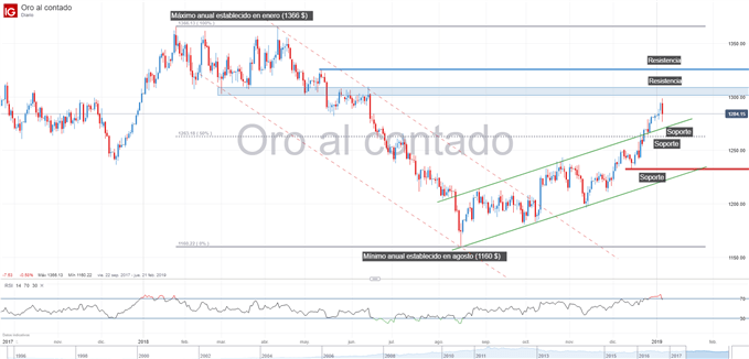 Gráfico técnico del precio del oro