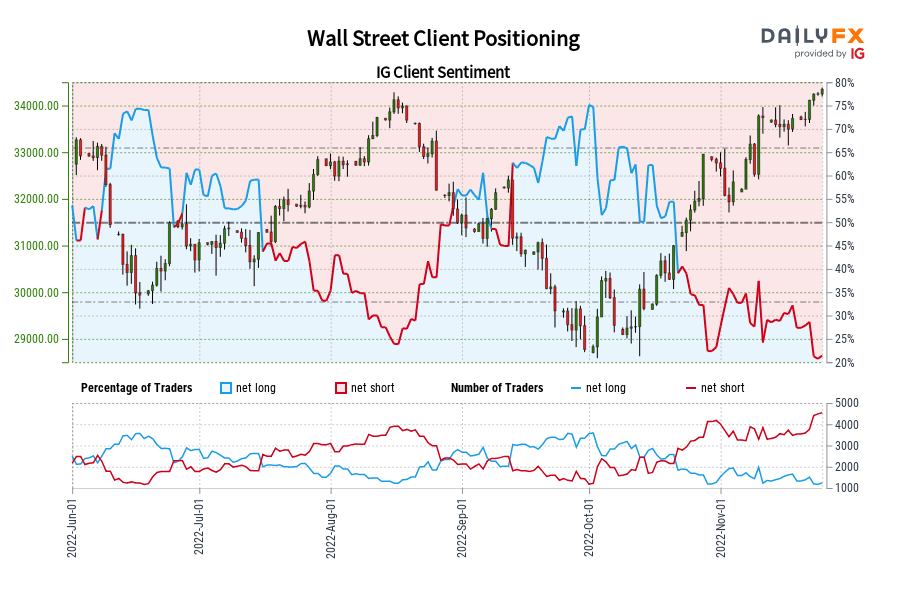 Wall Street Client Positioning