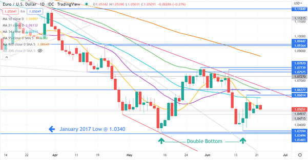 EURUSD CHART