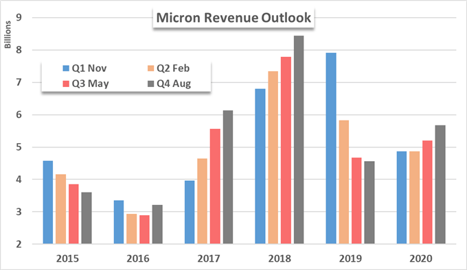 Micron MU revenue chart