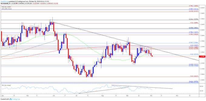 Image of usdcad daily chart