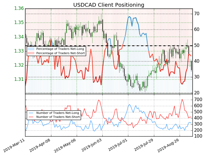 usdcad price, usdcad technical analysis, usdcad chart, usdcad price forecast, usdcad price chart, igcs, ig client sentiment index, igcs usdcad