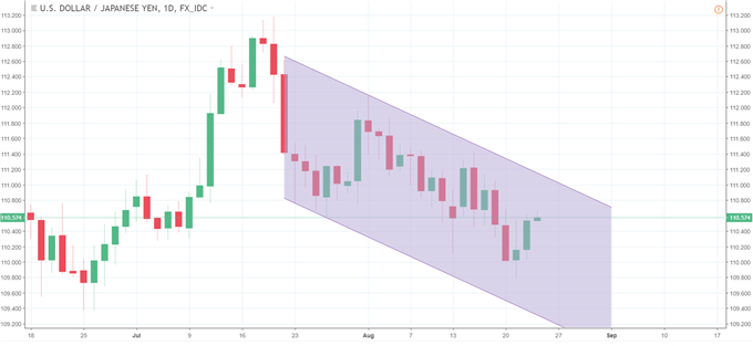 USD/JPY Daily Chart