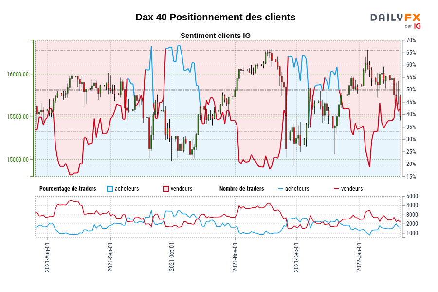 Dax 40 Positionnement des clients