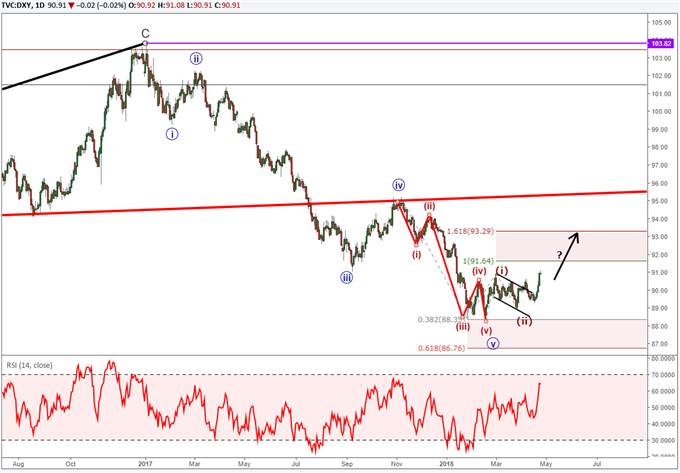 US Dollar Index chart with Elliott Wave labels providing a forecast.