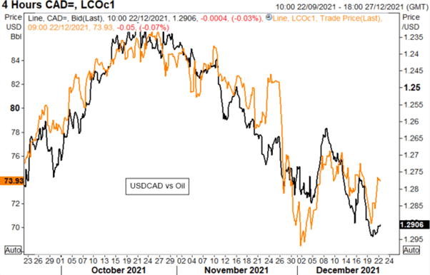 Canadian Dollar Looking Undervalued vs USD, Markets Chop as Volumes Dwindle